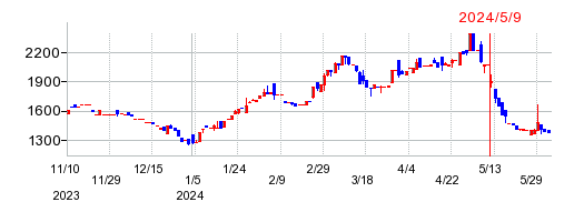 リグアの株価チャート